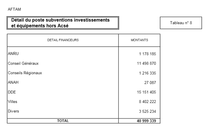 Subventions publiques reçues par l'association Coallia.