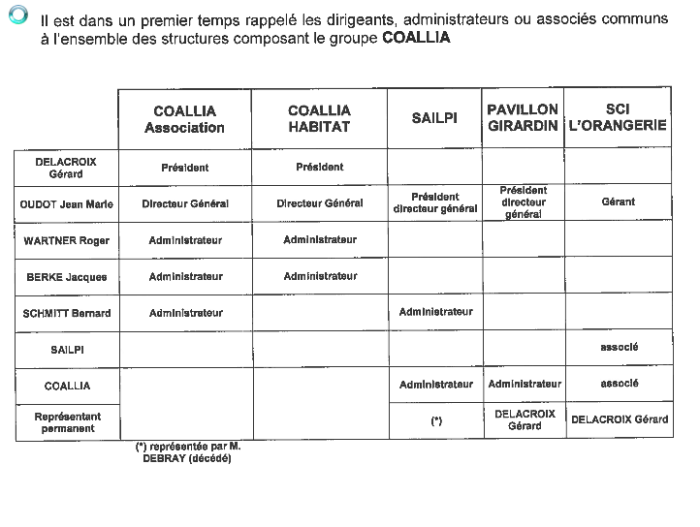 Structure du Groupe Coallia